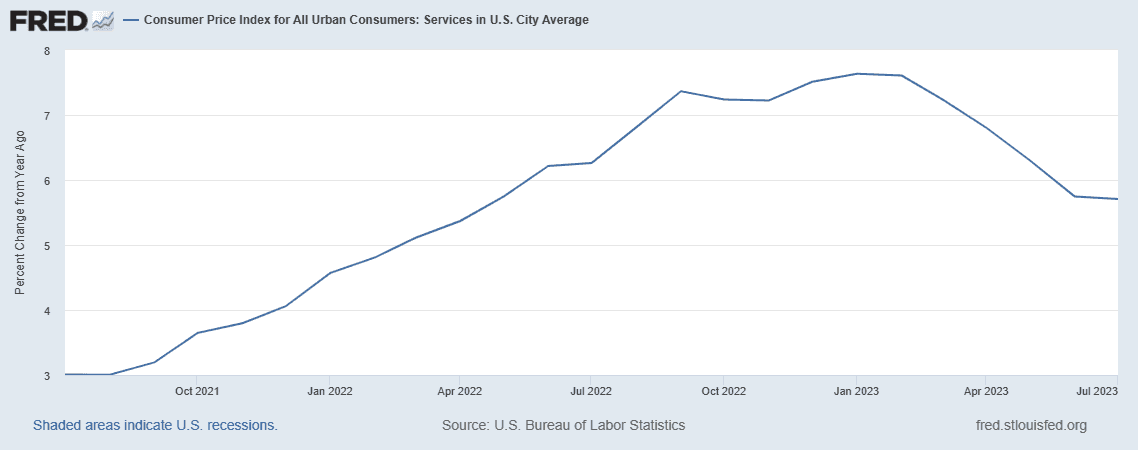 FRED Consumer Price Index, Services