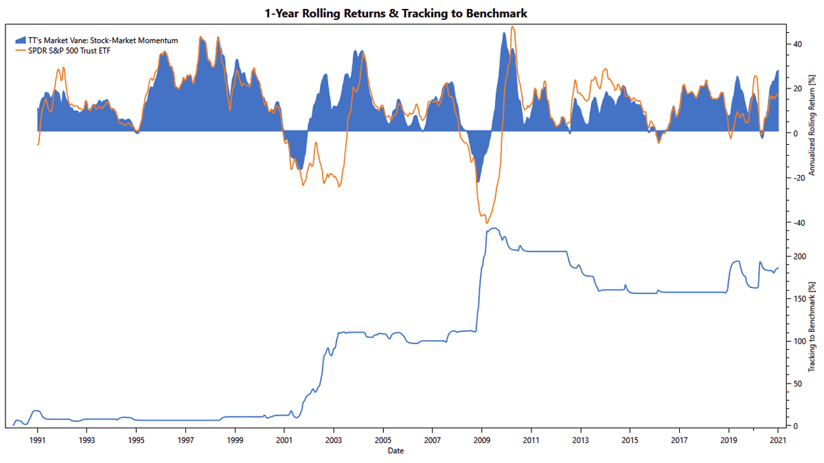 TuringTrader's Market Vane, Stock-market momentum: Rolling Returns