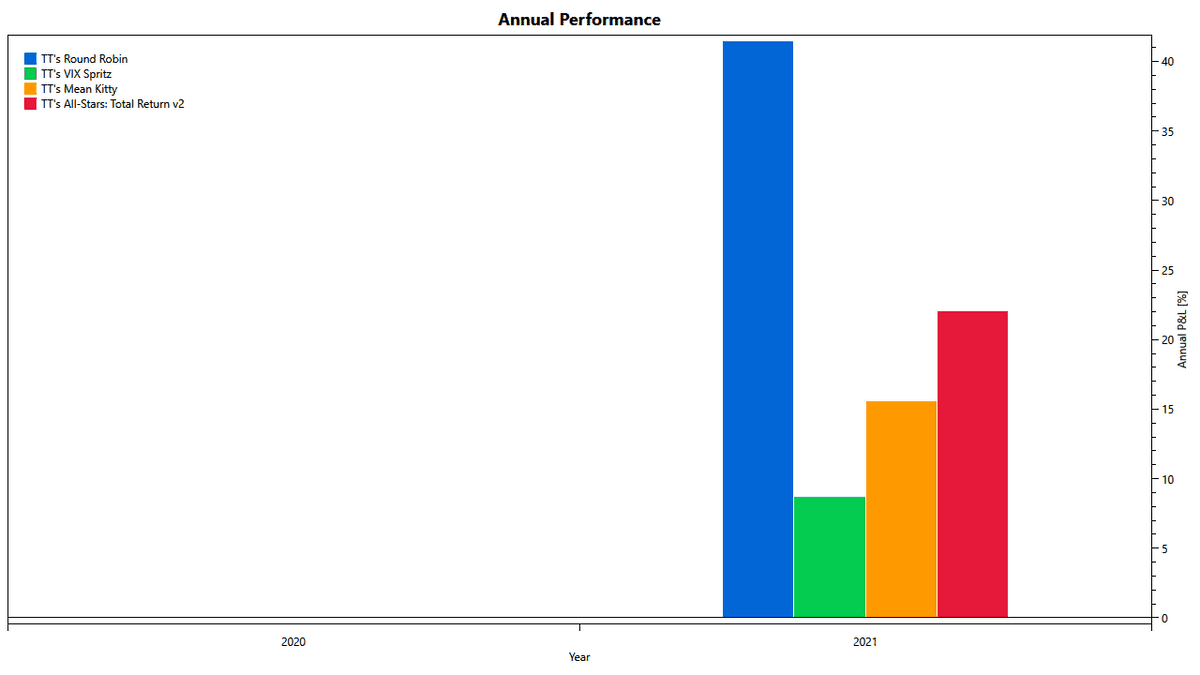 2021 Returns of TuringTrader's All-Stars Total Return