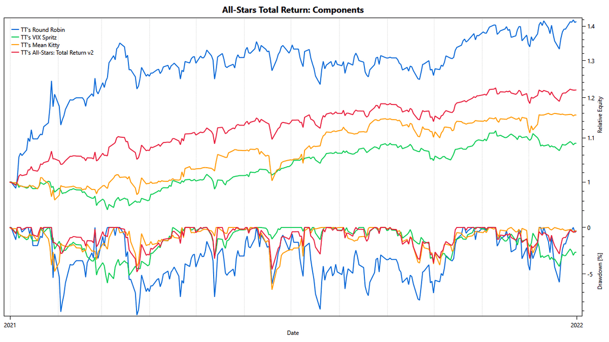 2021 Performance of TuringTrader's All-Stars Total Return