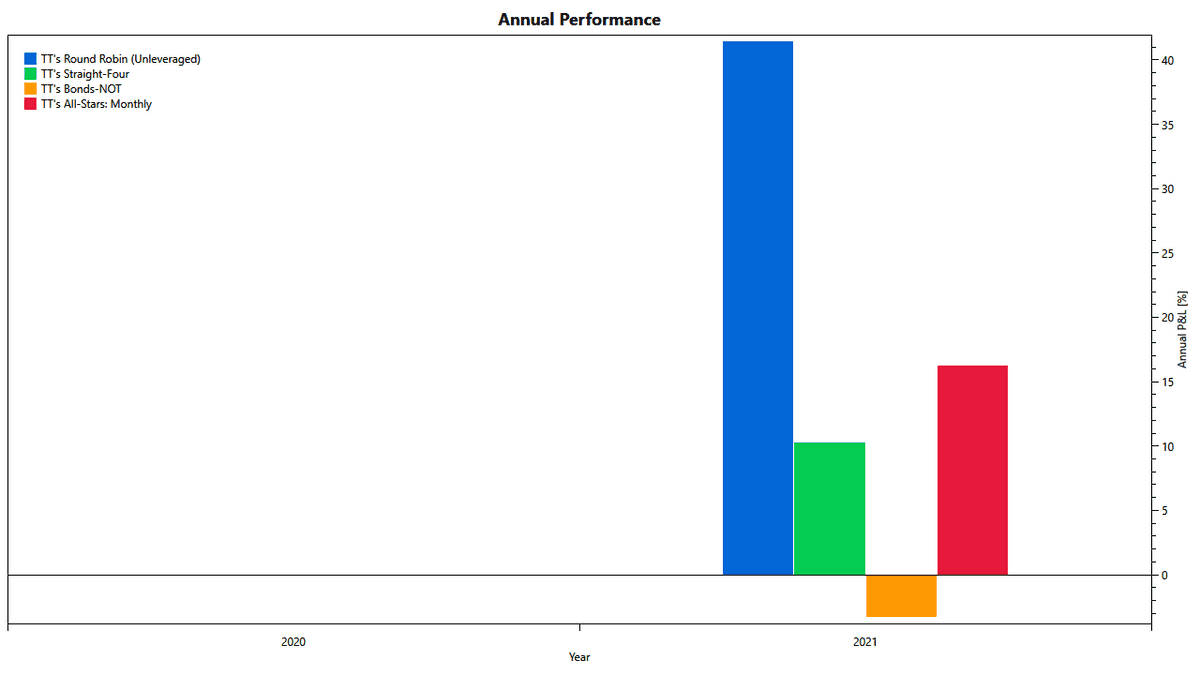 2021 Returns of TuringTrader's All-Stars Monthly