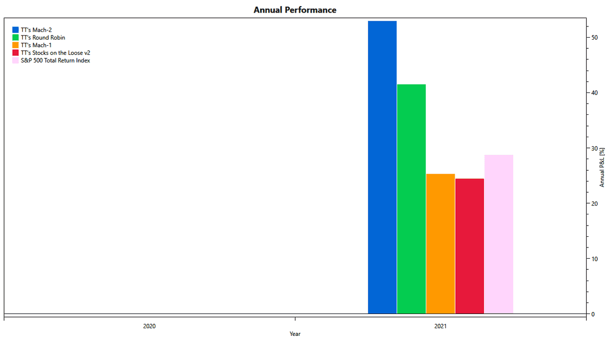 2021 Returns of TuringTrader's Aggressive Strategies