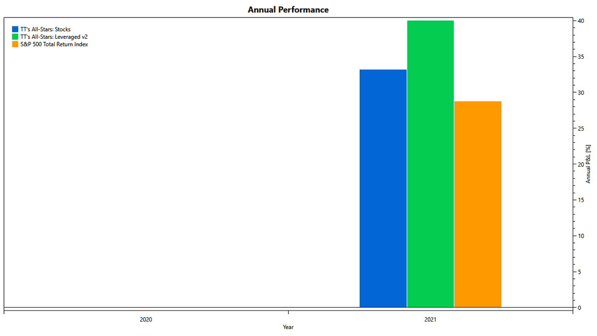 2021 Returns of TuringTrader's Aggressive Portfolios