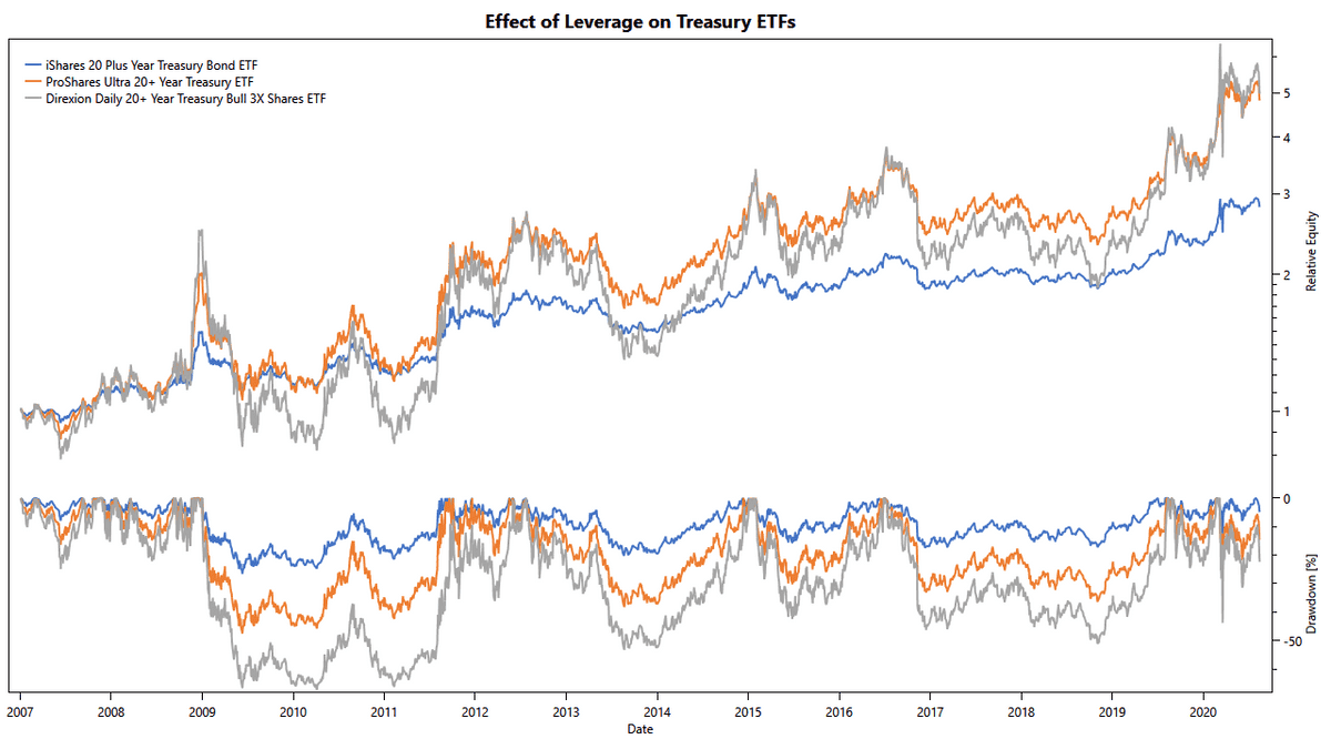 TuringTrader.com leveraged treasury ETFs