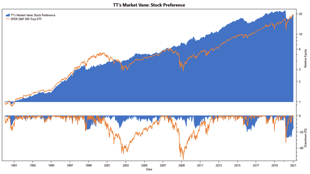 TuringTrader's Market Vane, Stock Preference: Cumulative Returns