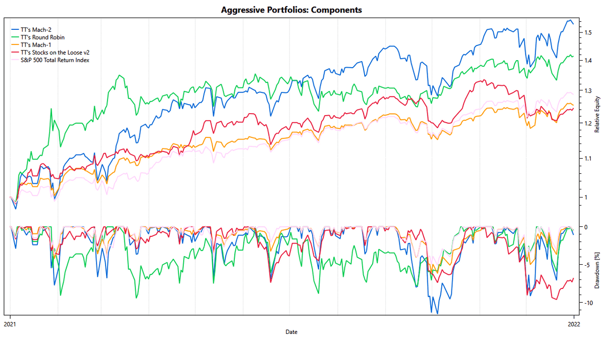 2021 Performance of TuringTrader's Aggressive Strategies