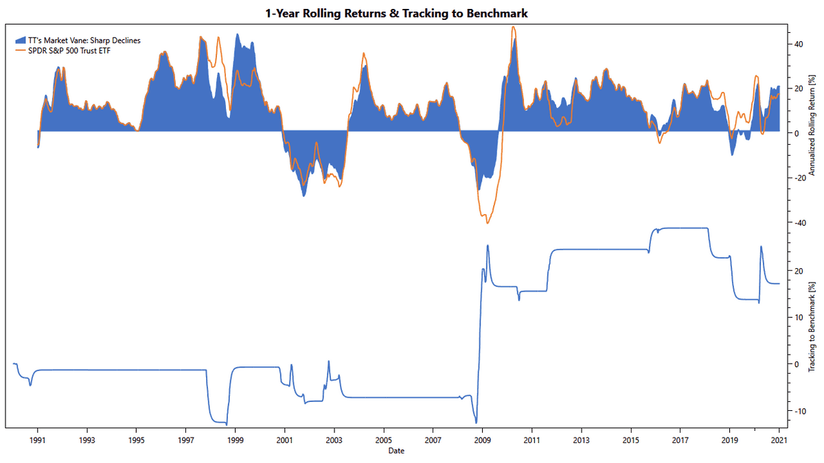 TuringTrader's Market Vane, Sharp Declines