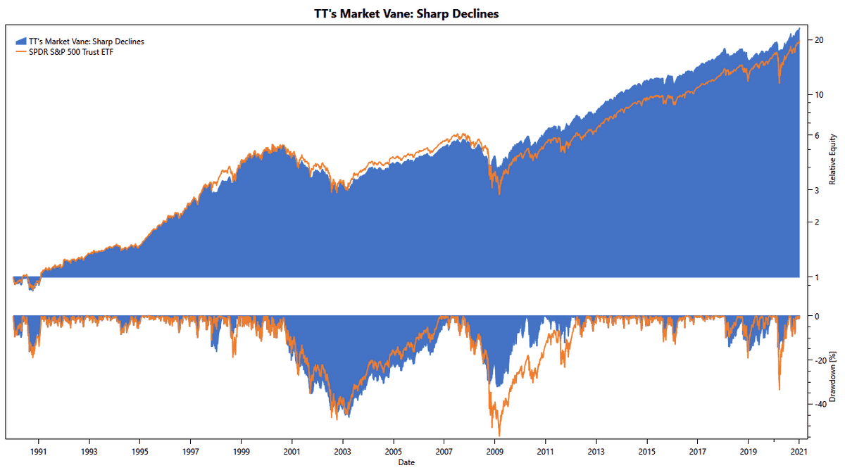 TuringTrader's Market Vane, Sharp Declines