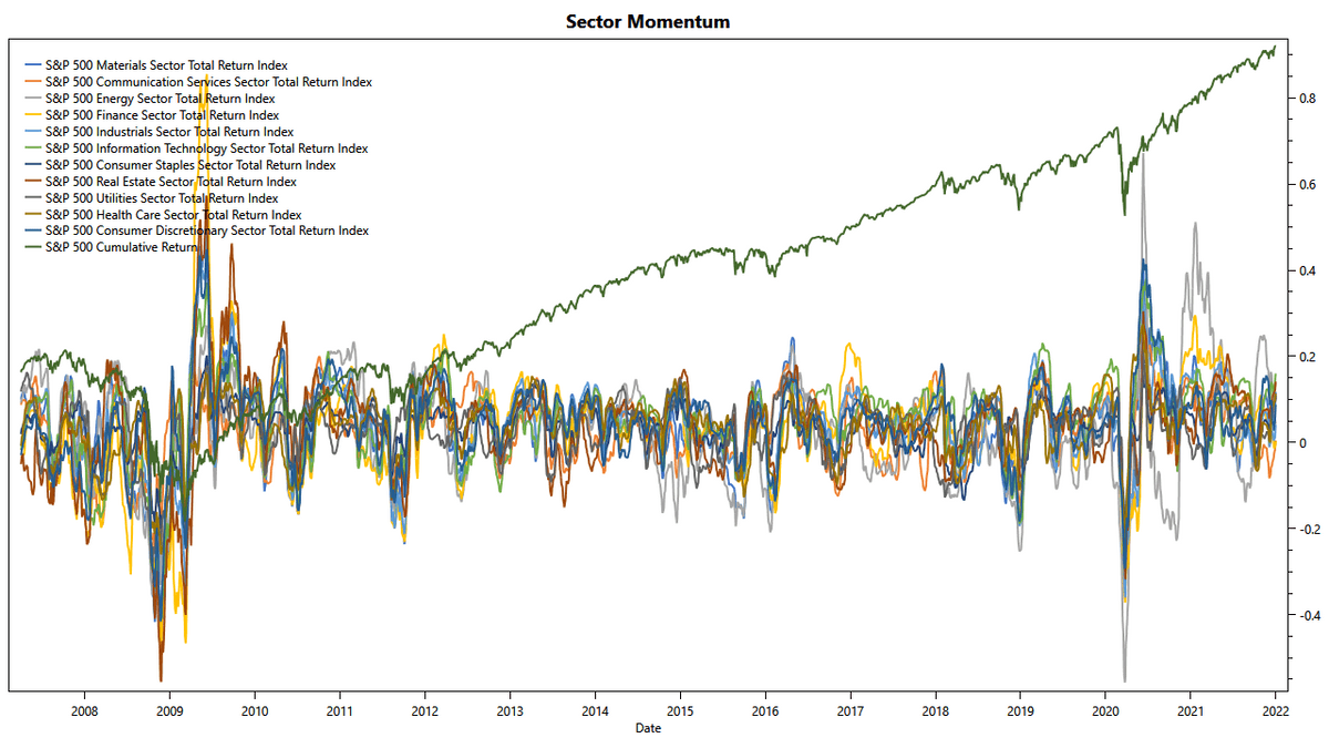 Momentum of S&P 500 Sectors from 2007 to 2021