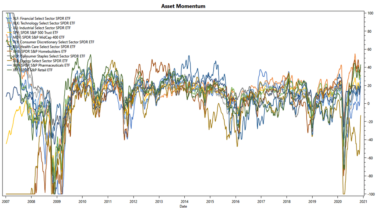 Low-Noise Momentum Strategies: Asset Returns are Highly Correlated