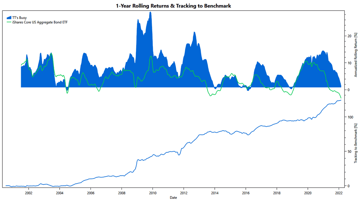 TuringTrader's Buoy Portfolio: Rolling Returns