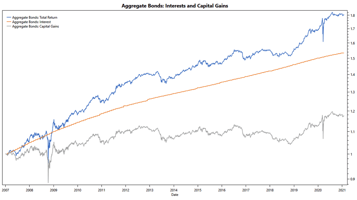 TuringTrader.com: Aggregate Bond Market Interest and Capital Gains