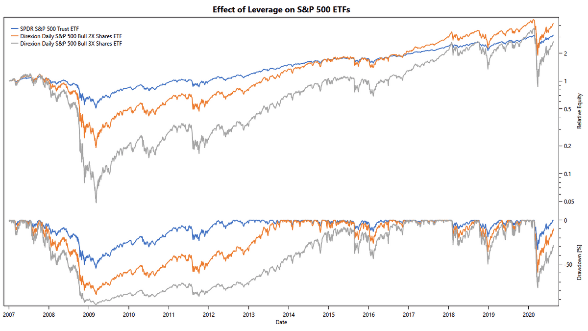 TuringTrader.com leveraged stock ETFs