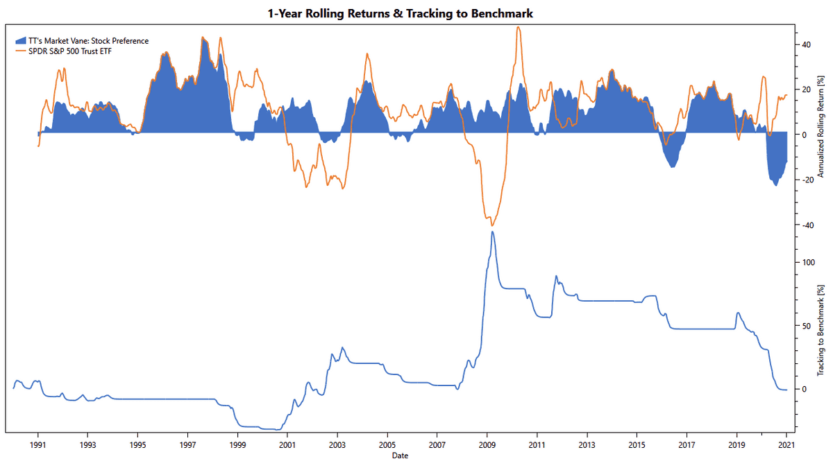 TuringTrader's Market Vane, Stock Preference: Rolling Returns