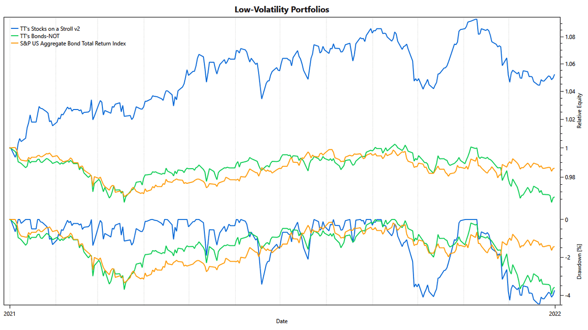 2021 Performance of TuringTrader's Low-Volatility Portfolios