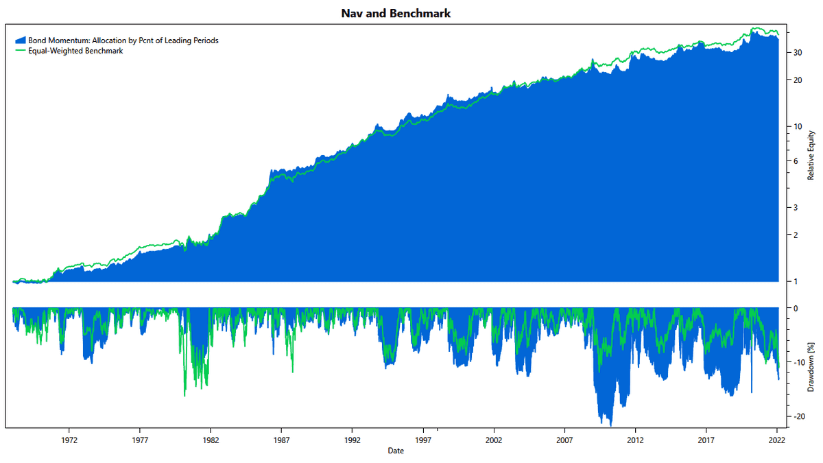 Momentum Strategy for Bonds