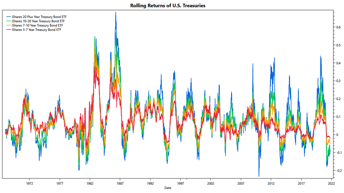 Rolling returns of U.S. Treasuries since 1968