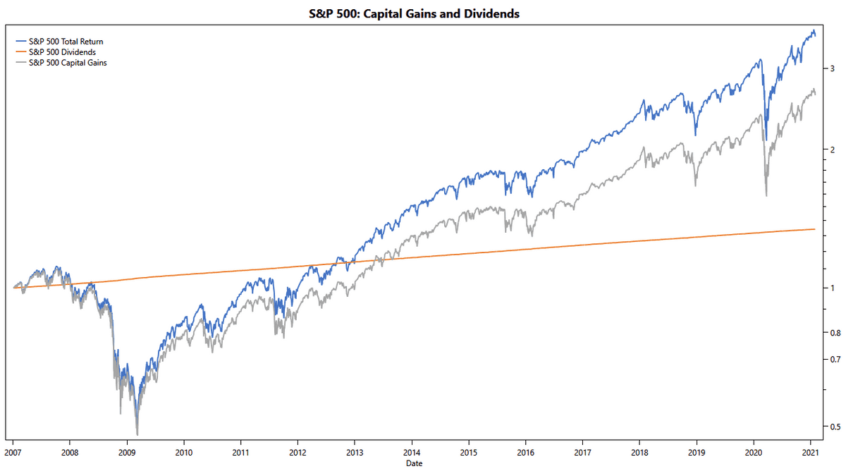 TuringTrader.com: S&P 500 Capital Gains and Dividends