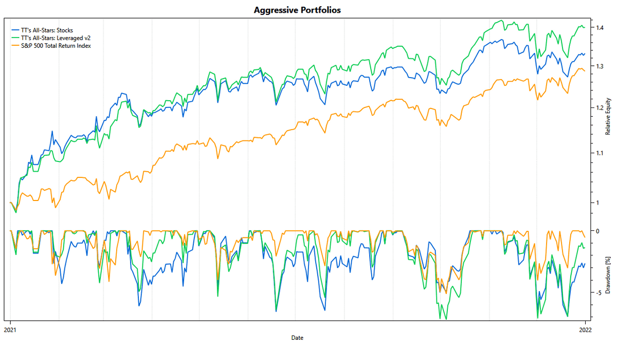 2021 Performance of TuringTrader's Aggressive Portfolios