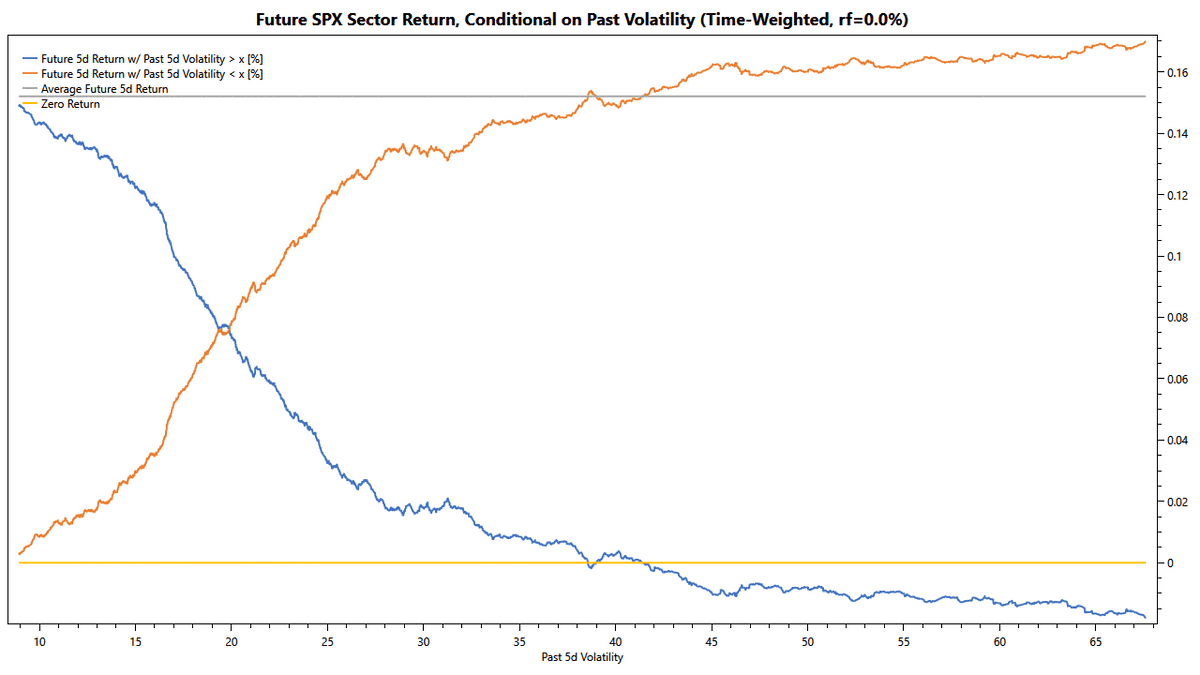expected return based on past volatility