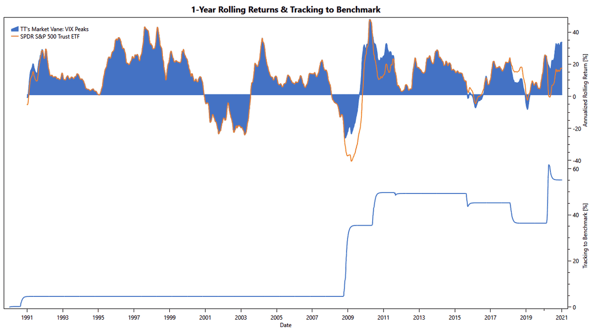 TuringTrader's Market Vane, VIX Peaks: Rolling Returns