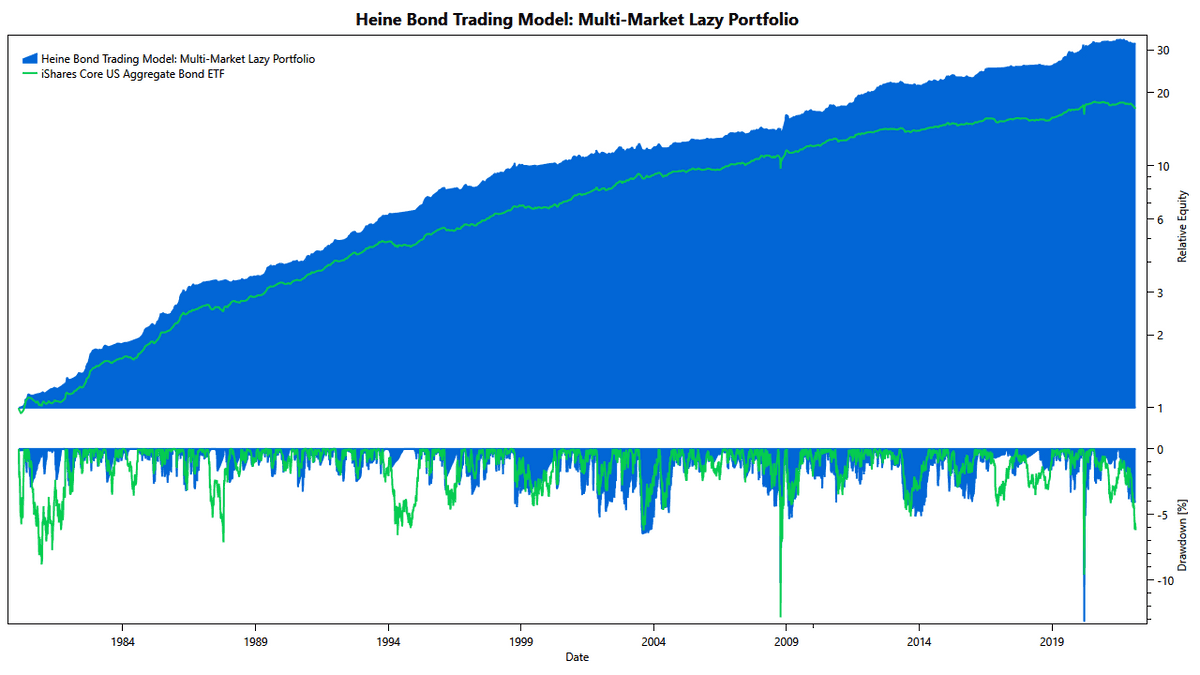 Meta-Portfolio based on Heine's Bond Model: Cumulative Returns