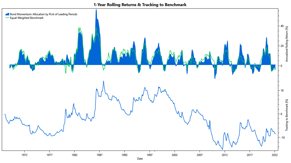 Momentum Strategy for Bonds