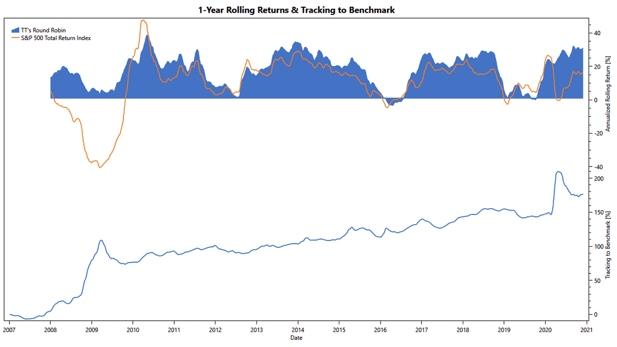 TuringTrader's Round-Robin: A continuous edge over the market