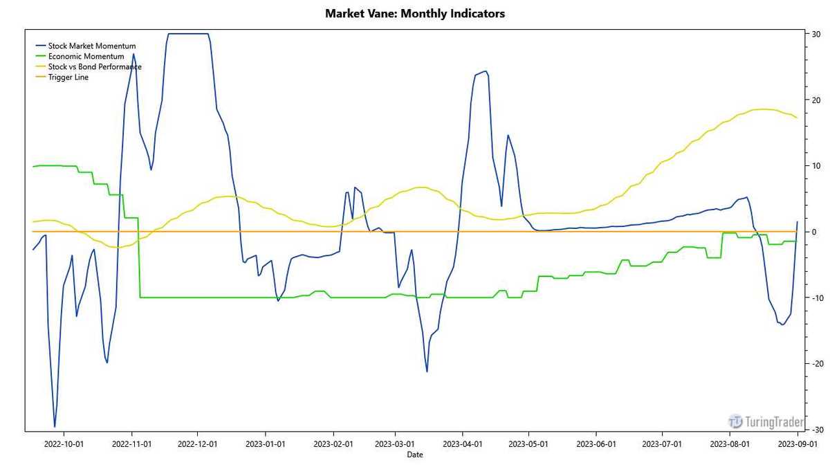 Market Vane: Monthly Indicators