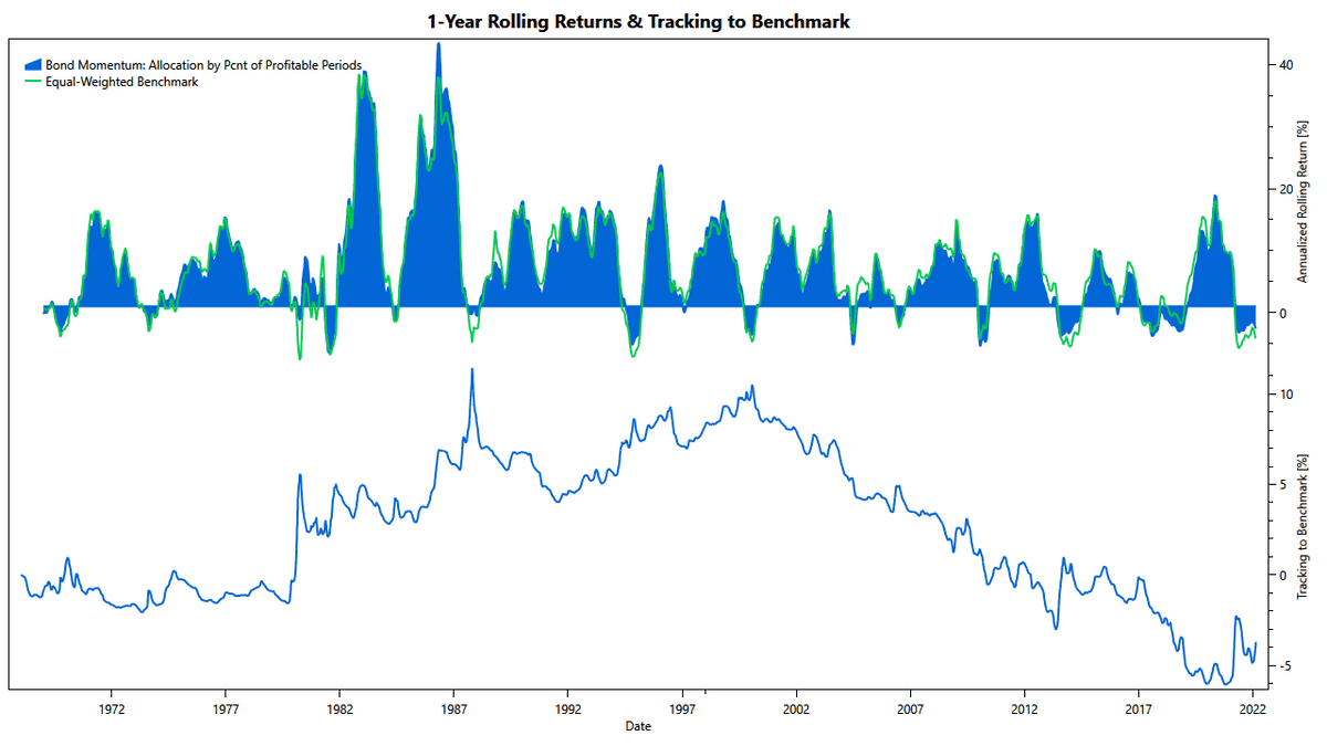 Momentum Strategy for Bonds