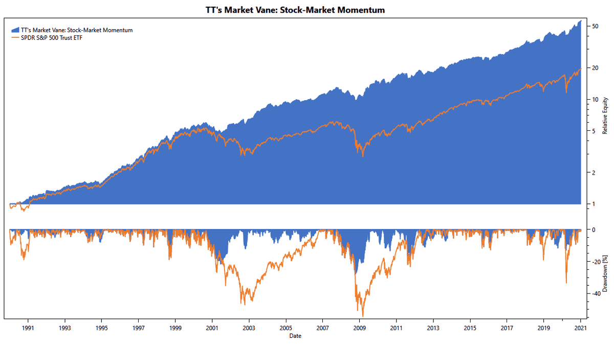 TuringTrader's Market Vane, Stock-Market Momentum: Cumulative Returns